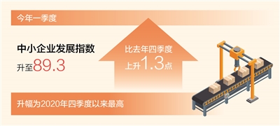 今年一季度中小企业发展指数升至89.3（新数据 新看点）